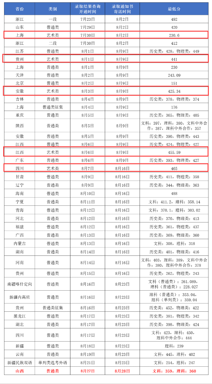 2024上海电子信息职业技术学院艺术类录取分数线（含2023年）