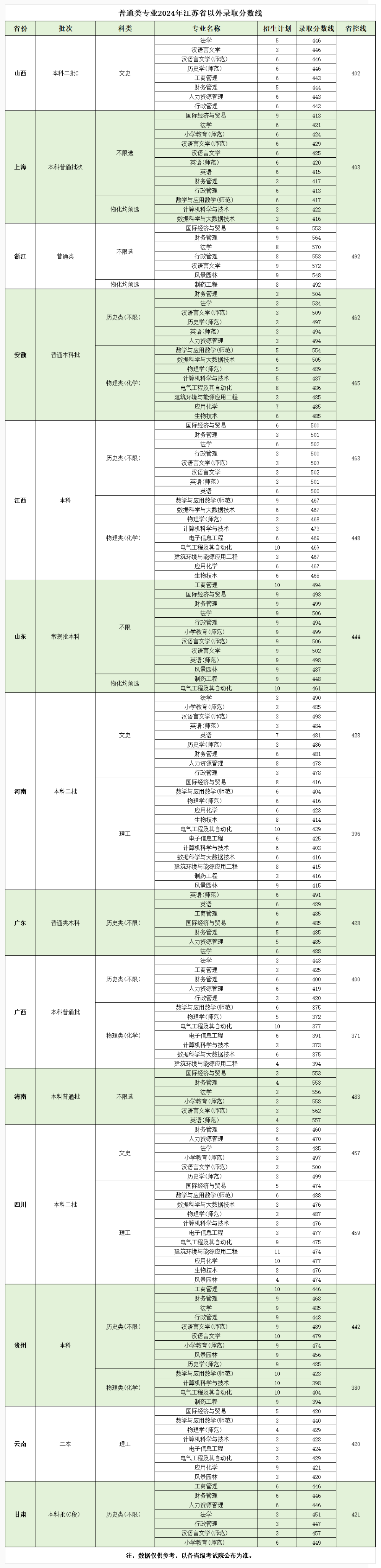 2024南京师范大学泰州学院录取分数线（含2022-2023历年）