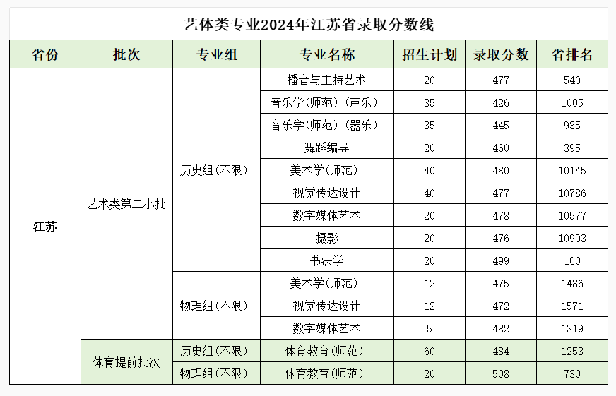 2024南京师范大学泰州学院艺术类录取分数线（含2022-2023历年）