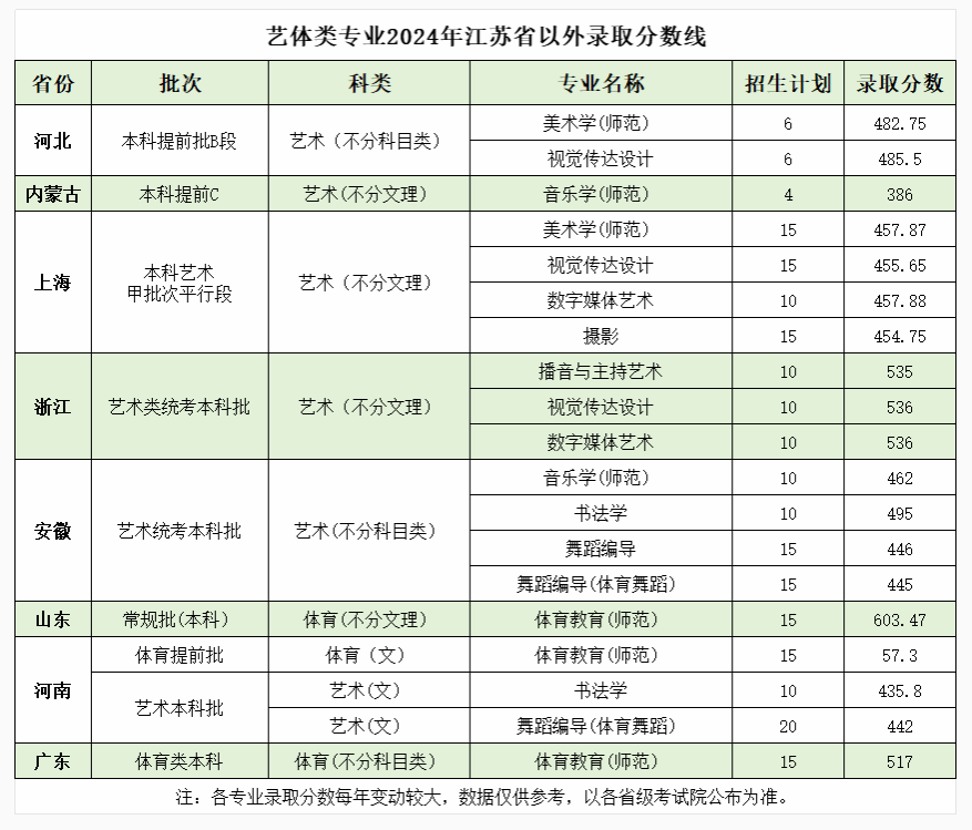 2024南京师范大学泰州学院艺术类录取分数线（含2022-2023历年）