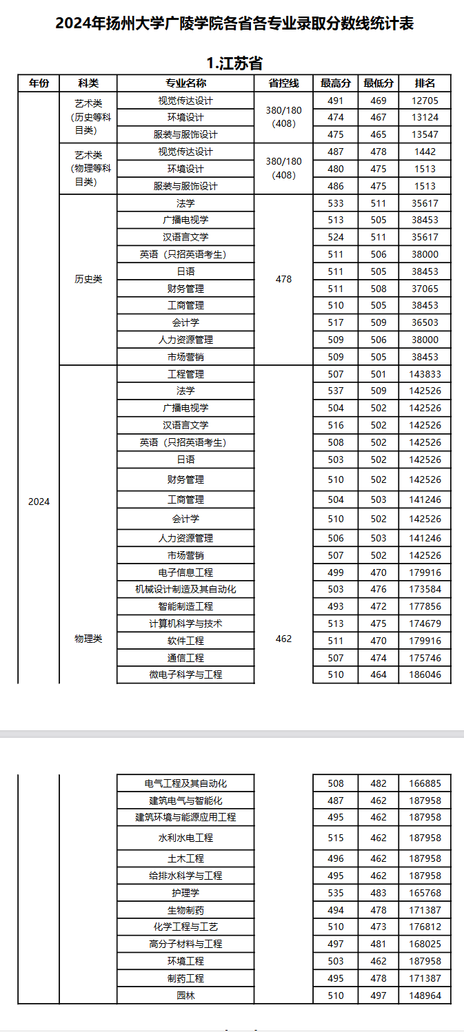2024扬州大学广陵学院录取分数线（含2022-2023历年）