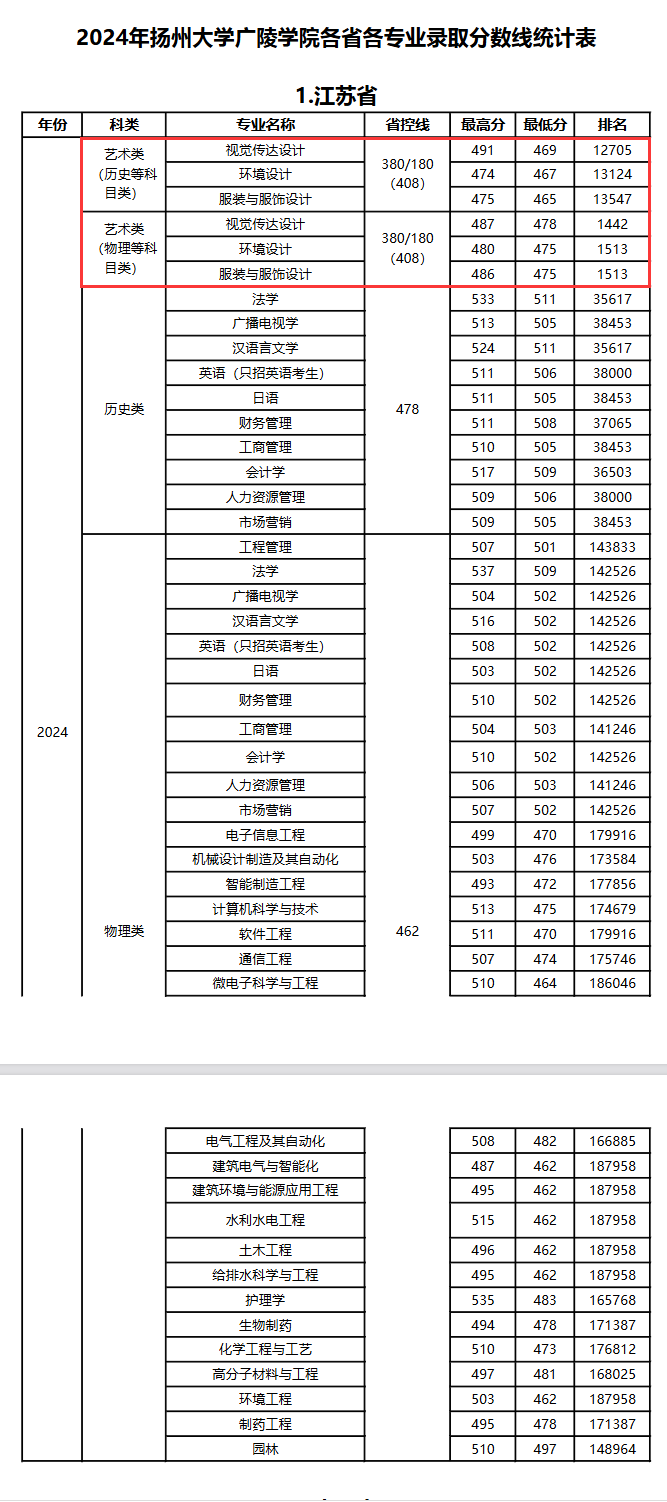 2024扬州大学广陵学院艺术类录取分数线（含2022-2023历年）