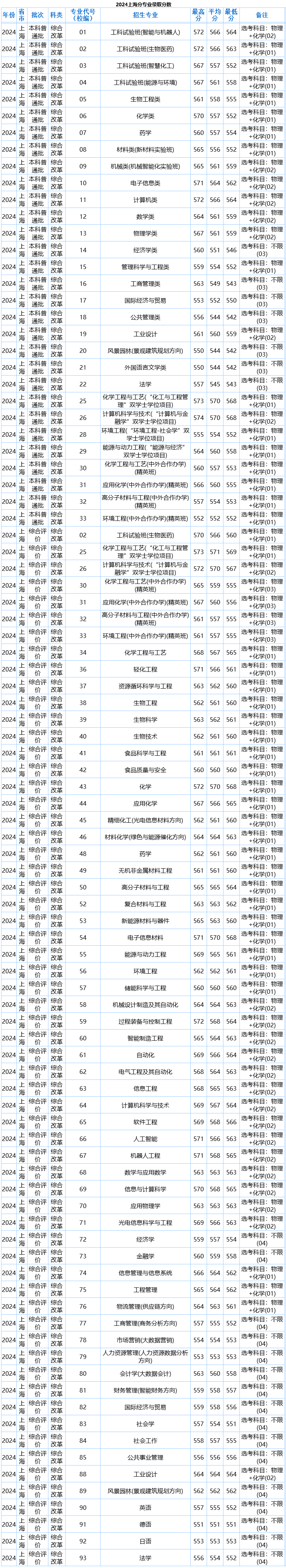 2024华东理工大学录取分数线（含2022-2023历年）