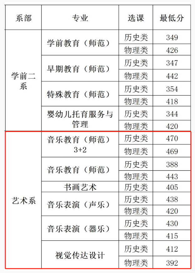 2024苏州幼儿师范高等专科学校艺术类录取分数线（含2022-2023历年）