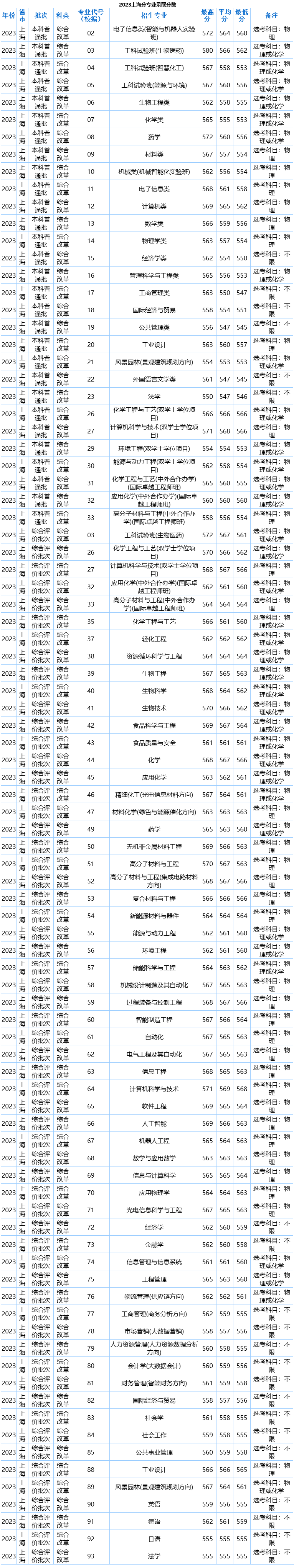 2024华东理工大学录取分数线（含2022-2023历年）