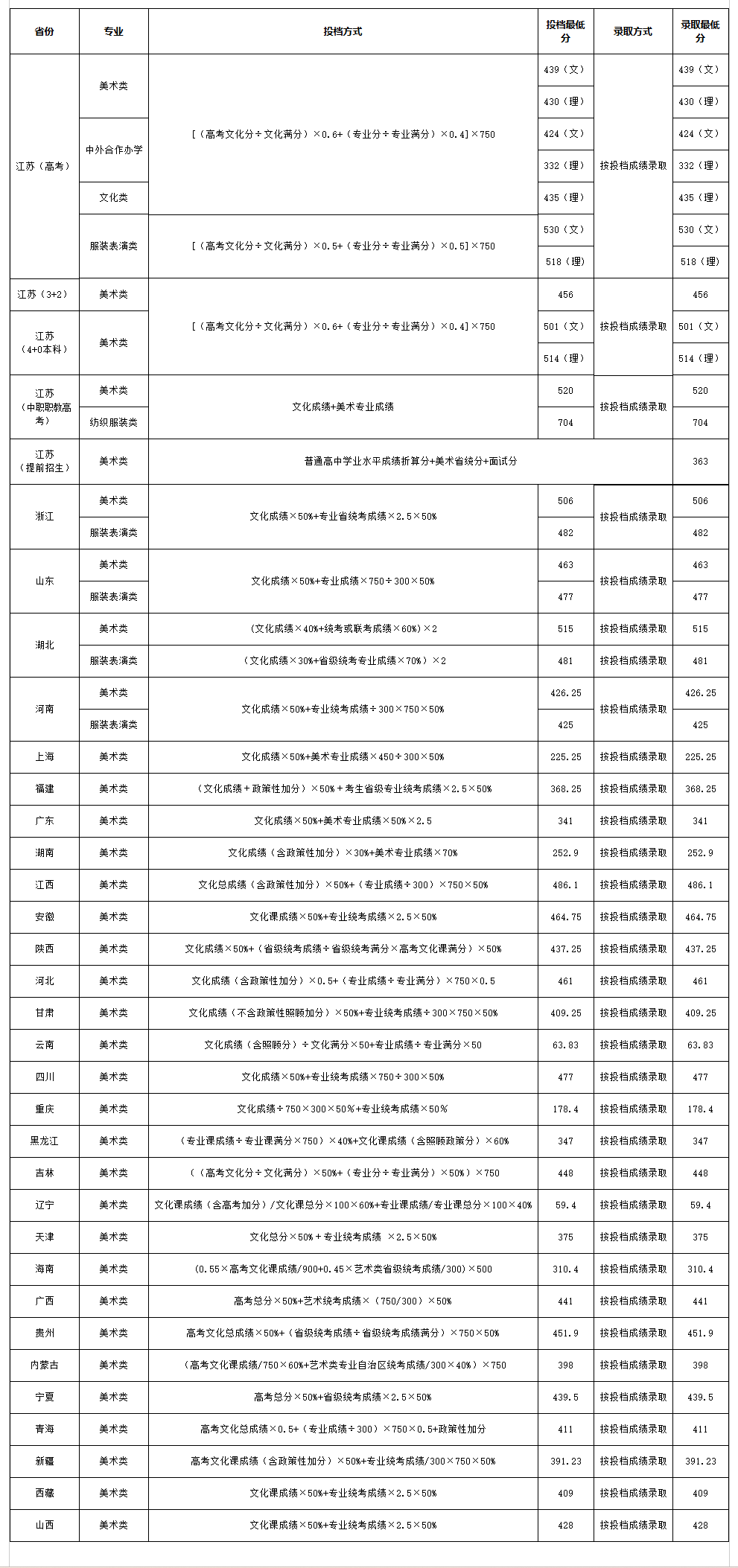 2024苏州工艺美术职业技术学院艺术类录取分数线（含2022-2023历年）