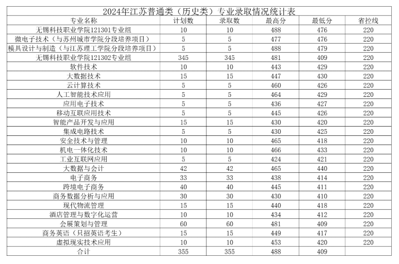 2024无锡科技职业学院录取分数线（含2022-2023历年）