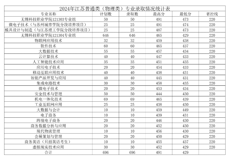 2024无锡科技职业学院录取分数线（含2022-2023历年）