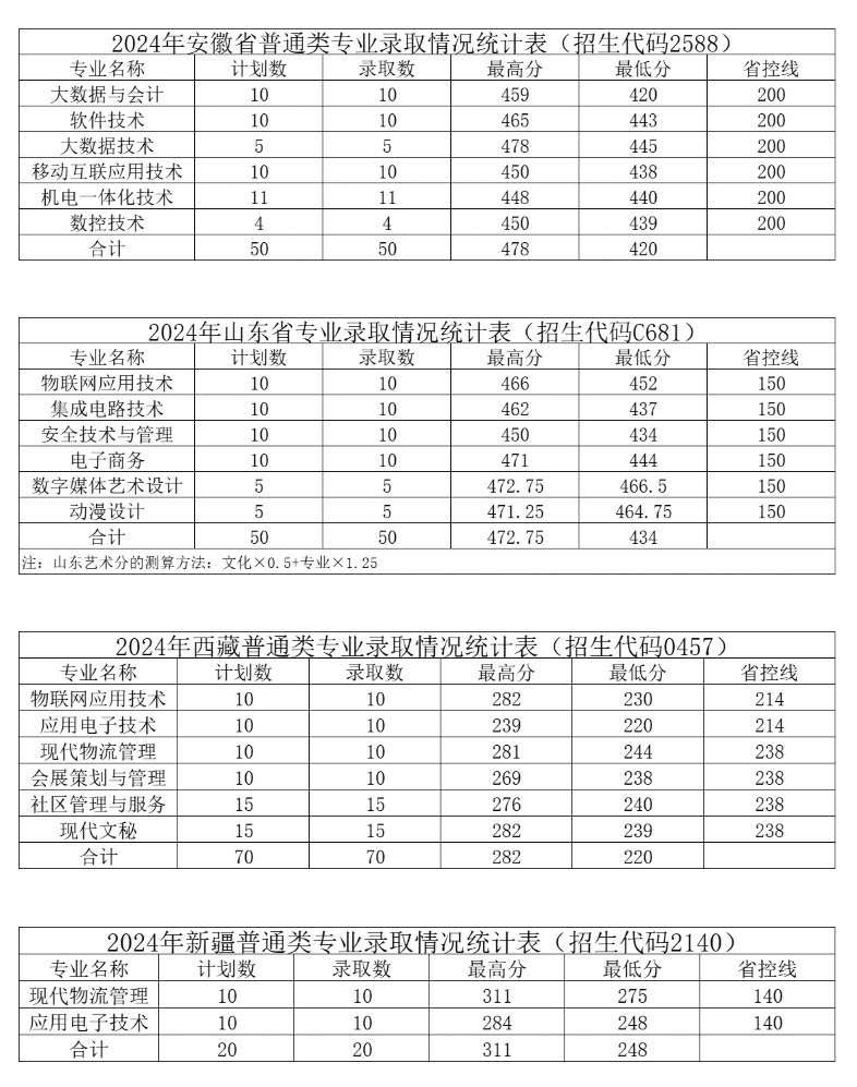 2024无锡科技职业学院录取分数线（含2022-2023历年）