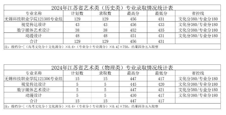 2024无锡科技职业学院艺术类录取分数线（含2022-2023历年）