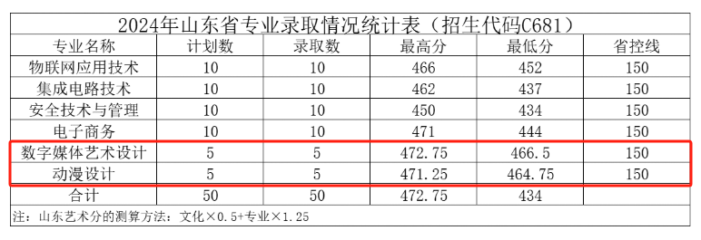 2024无锡科技职业学院艺术类录取分数线（含2022-2023历年）