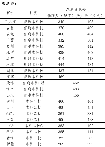 2024哈尔滨石油学院录取分数线（含2022-2023历年）