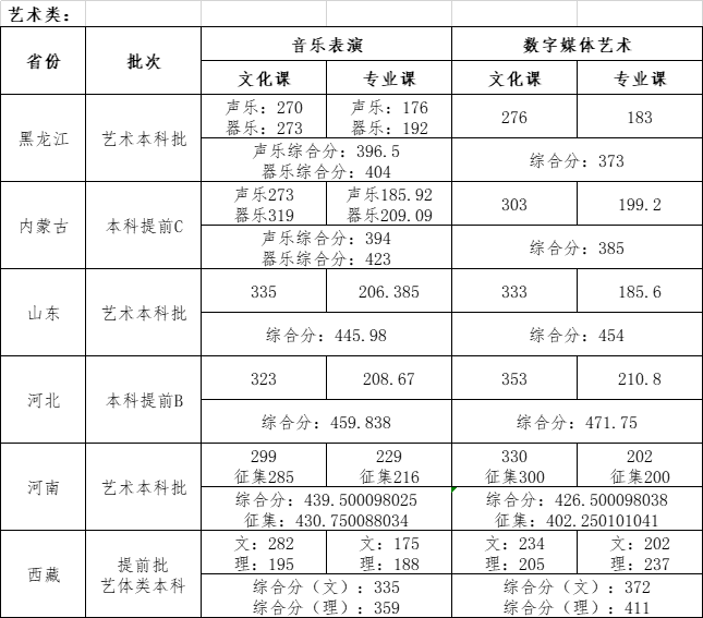 2024哈尔滨石油学院艺术类录取分数线（含2022-2023历年）