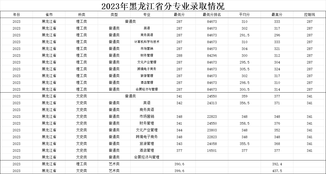 2024黑龙江工程学院昆仑旅游学院录取分数线（含2022-2023历年）