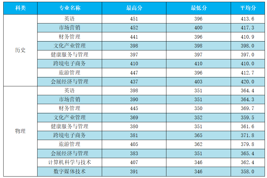 2024黑龙江工程学院昆仑旅游学院录取分数线（含2022-2023历年）