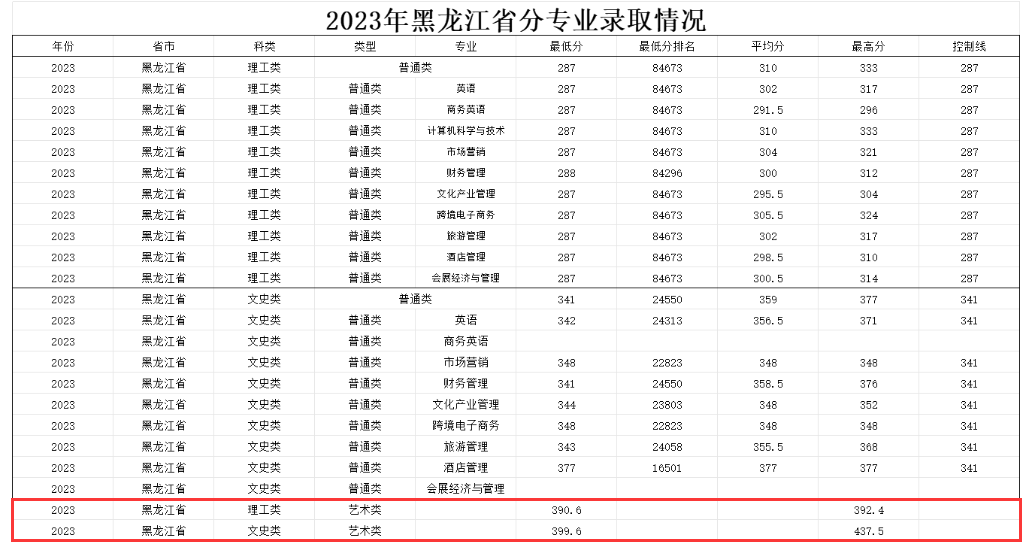 2023黑龙江工程学院昆仑旅游学院艺术类录取分数线