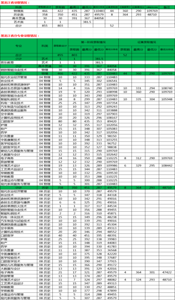 2024伊春职业学院录取分数线（含2022-2023历年）