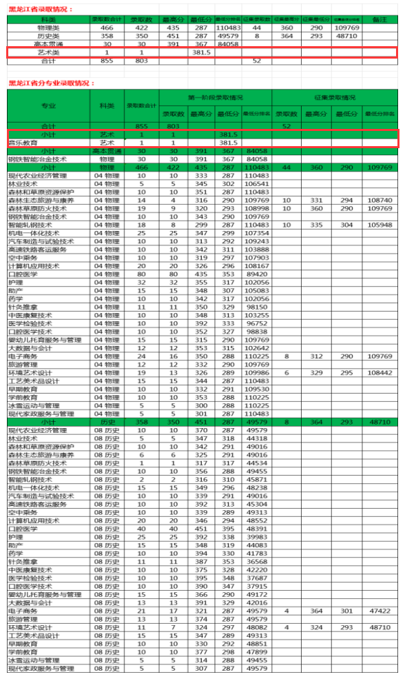 2024伊春职业学院艺术类录取分数线（含2022-2023历年）