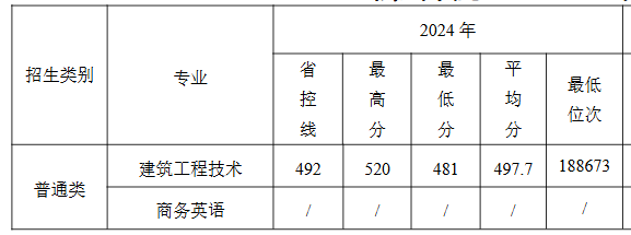 2024衢州学院录取分数线（含2022-2023历年）