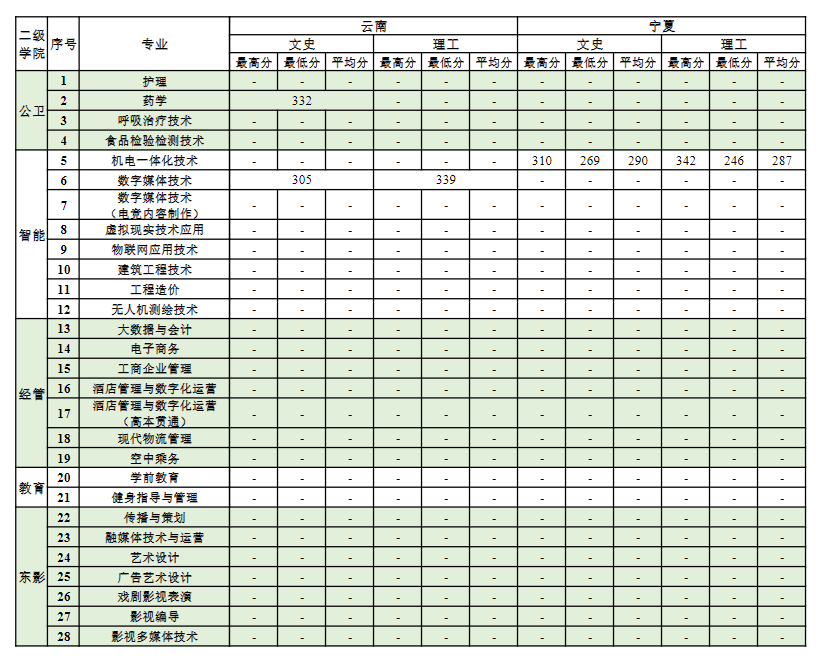 2024上海震旦职业学院录取分数线（含2022-2023历年）