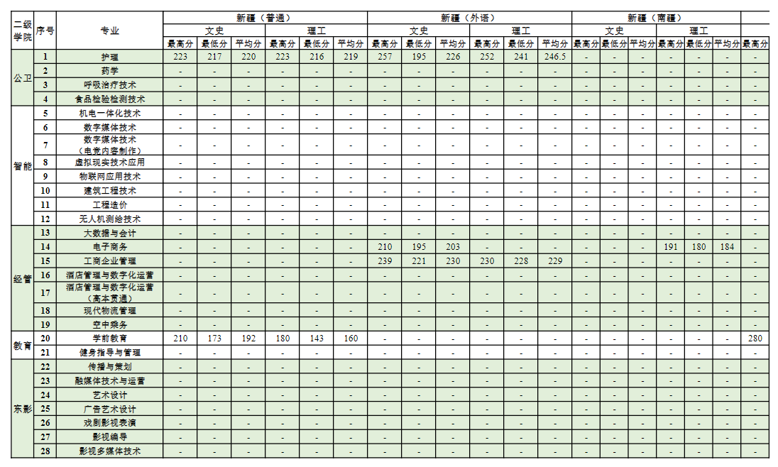 2024上海震旦职业学院录取分数线（含2022-2023历年）