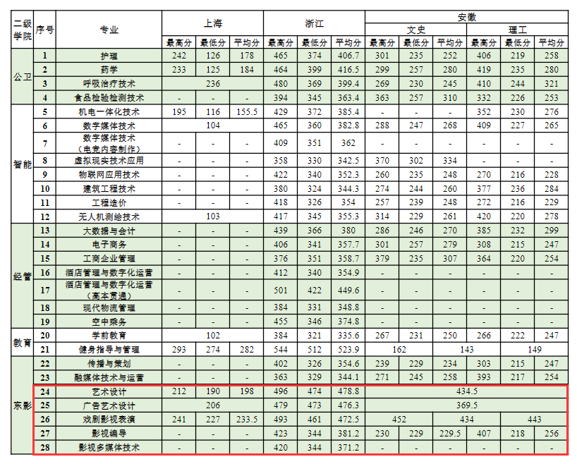 2024上海震旦职业学院艺术类录取分数线（含2022-2023历年）