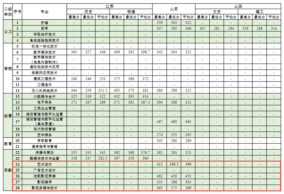 2024上海震旦职业学院艺术类录取分数线（含2022-2023历年）