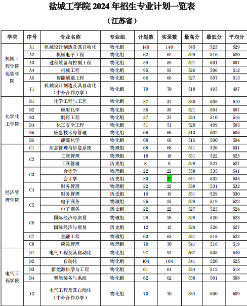 2024盐城工学院录取分数线（含2022-2023历年）