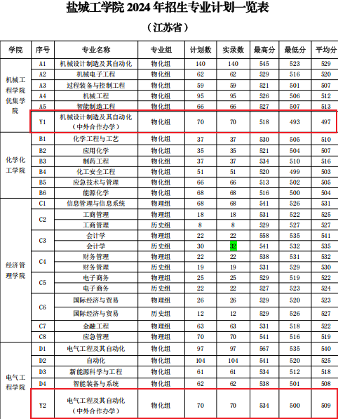 2024盐城工学院中外合作办学分数线（含2022-2023历年）