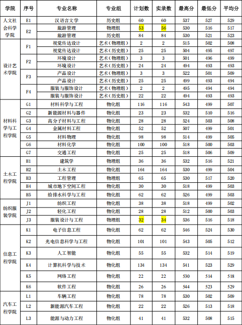 2024盐城工学院中外合作办学分数线（含2022-2023历年）