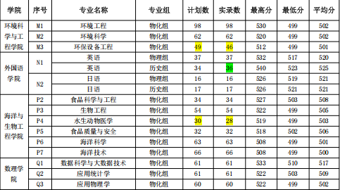 2024盐城工学院中外合作办学分数线（含2022-2023历年）
