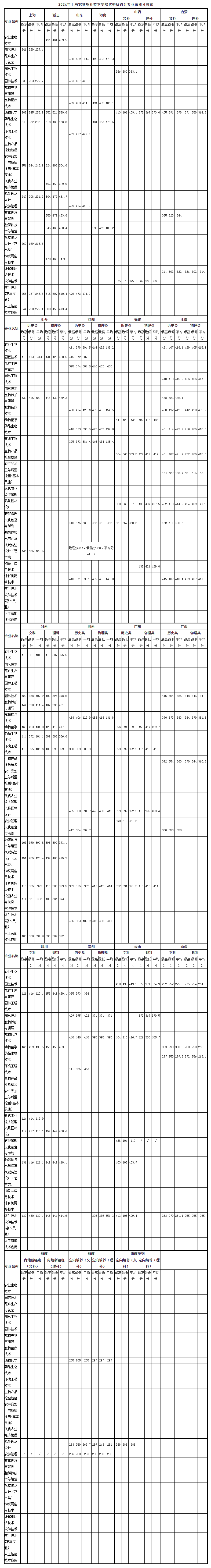 2024上海农林职业技术学院录取分数线（含2022-2023历年）