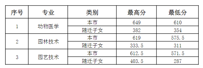 2024上海农林职业技术学院录取分数线（含2022-2023历年）
