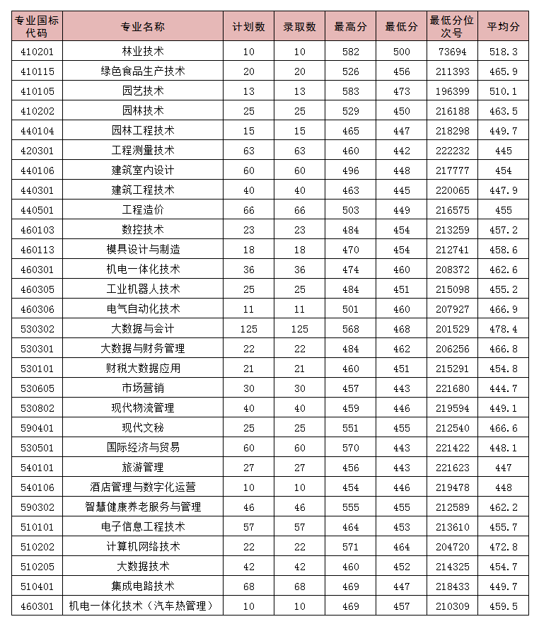 2024丽水职业技术学院录取分数线（含2022-2023历年）