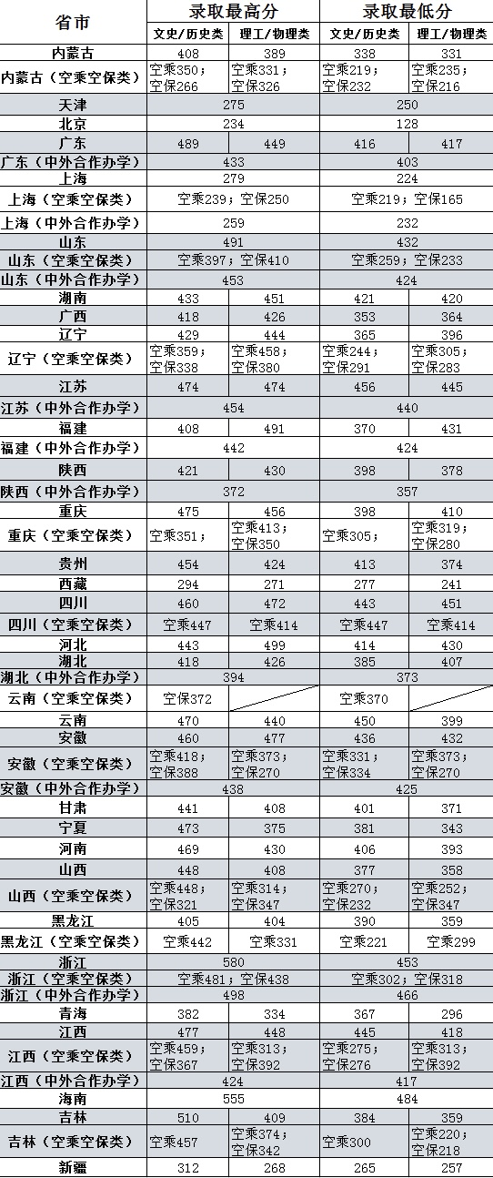 2024上海民航职业技术学院录取分数线（含2022-2023历年）