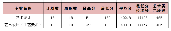 2024丽水职业技术学院艺术类录取分数线（含2022-2023历年）