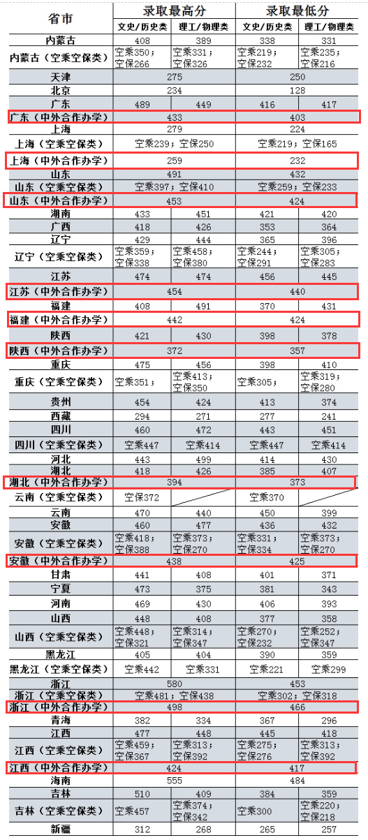 2024上海民航职业技术学院中外合作办学分数线（含2022-2023历年）