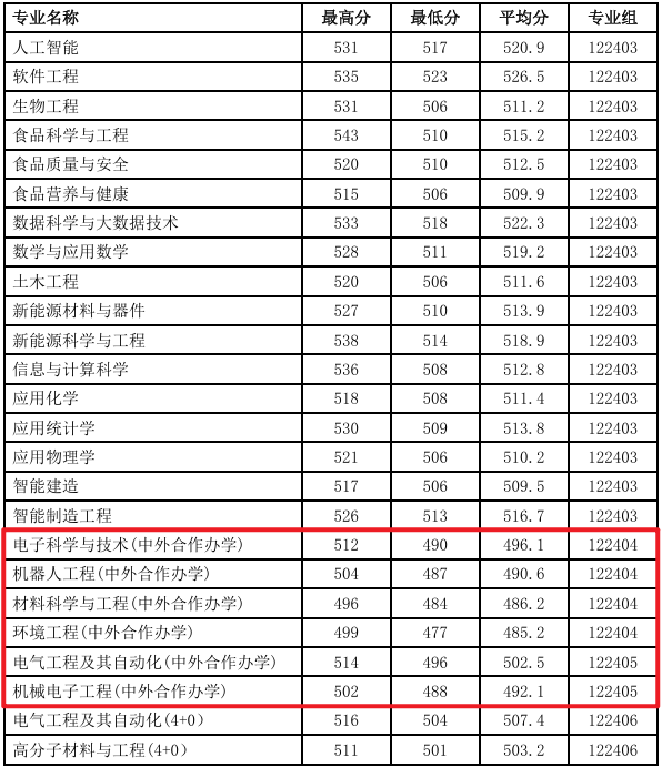 2024徐州工程学院中外合作办学分数线（含2022-2023历年）