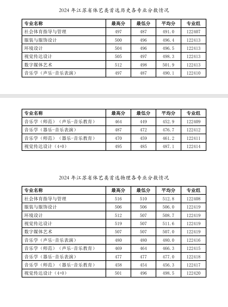 2024徐州工程学院艺术类录取分数线（含2022-2023历年）