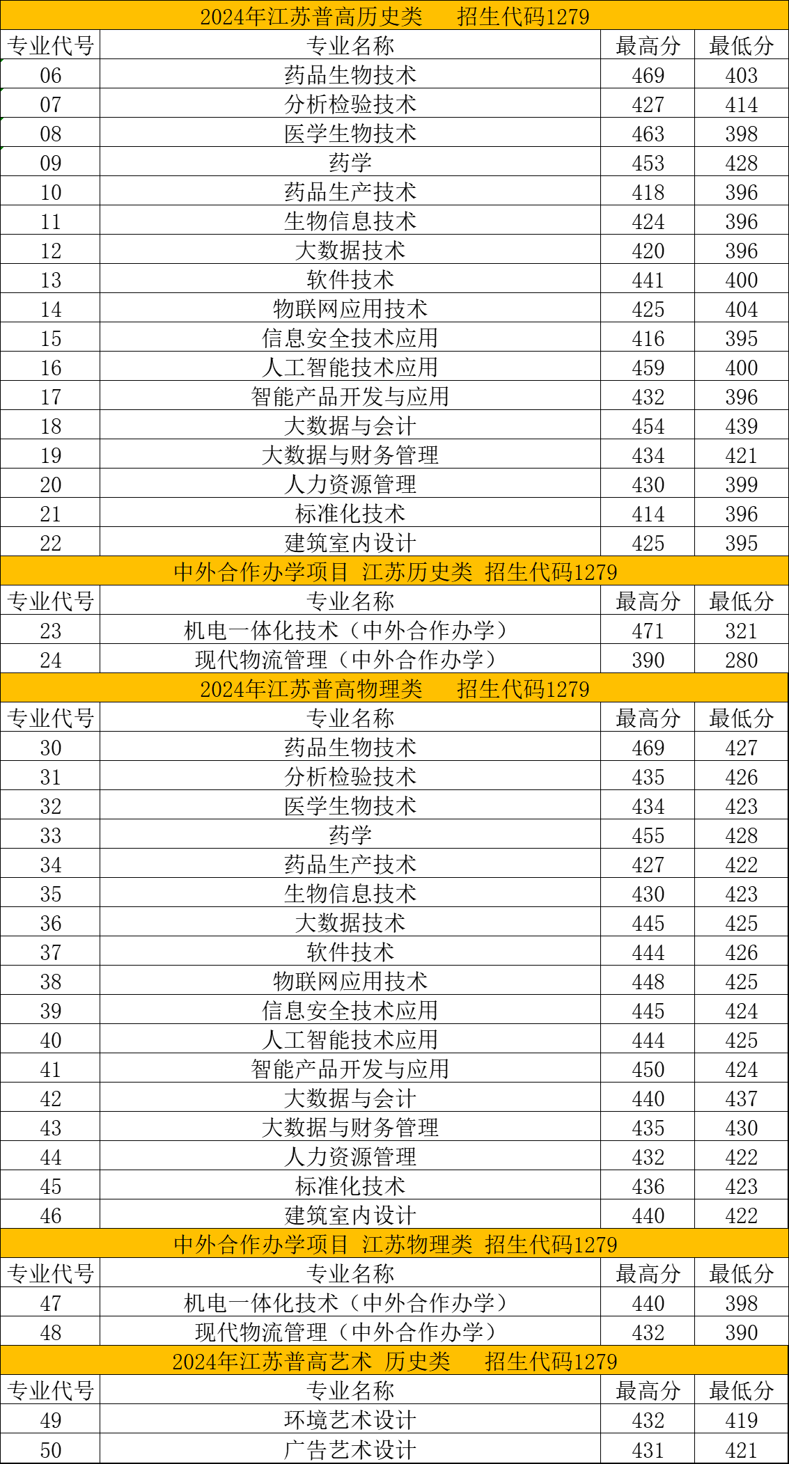2024苏州健雄职业技术学院录取分数线（含2022-2023历年）