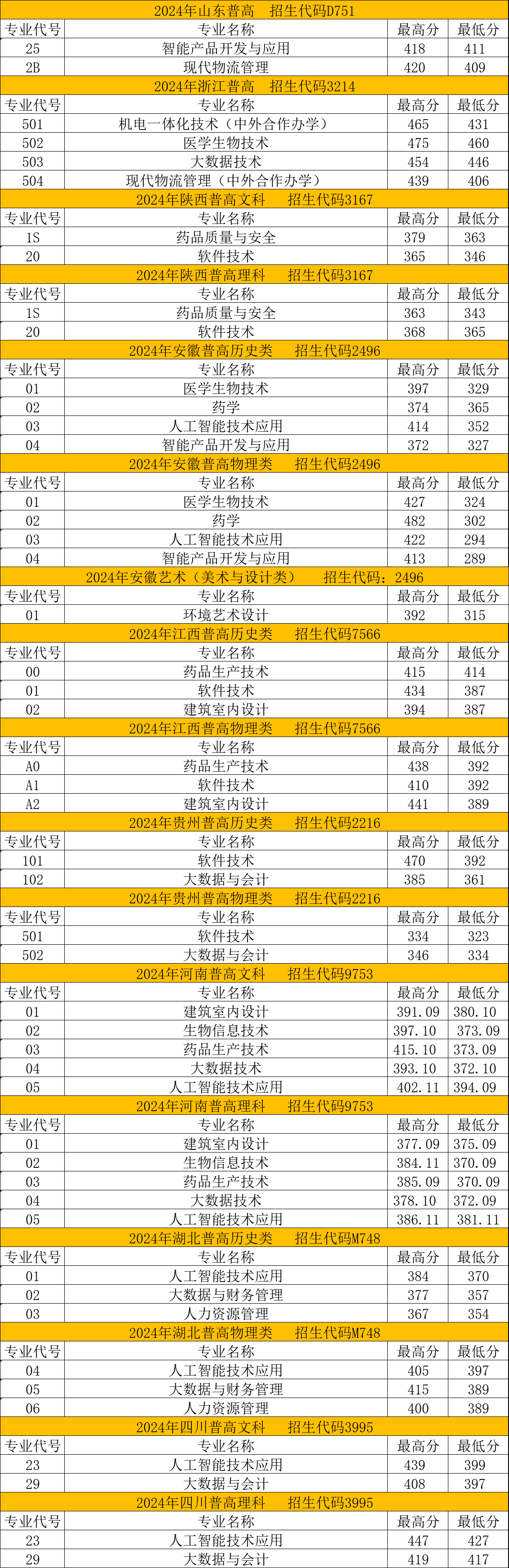 2024苏州健雄职业技术学院录取分数线（含2022-2023历年）