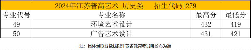 2024苏州健雄职业技术学院艺术类录取分数线（含2022-2023历年）