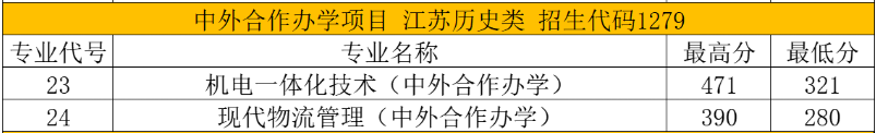2024苏州健雄职业技术学院中外合作办学分数线（含2023年）