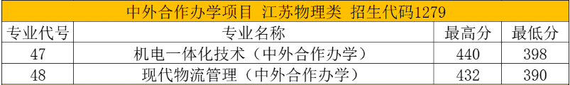 2024苏州健雄职业技术学院中外合作办学分数线（含2023年）