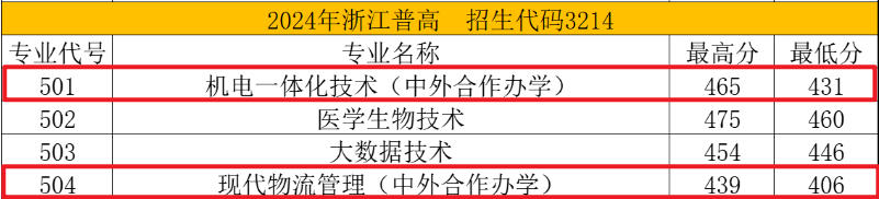 2024苏州健雄职业技术学院中外合作办学分数线（含2023年）