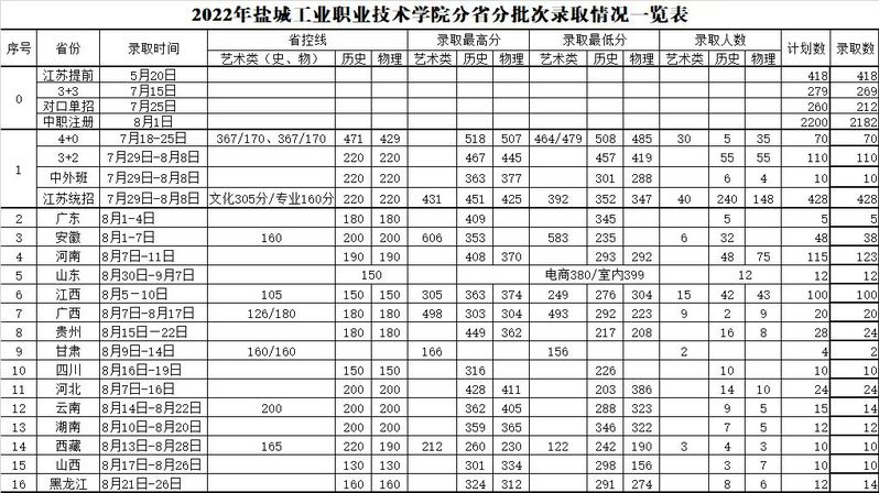 2024盐城工业职业技术学院录取分数线（含2022-2023历年）