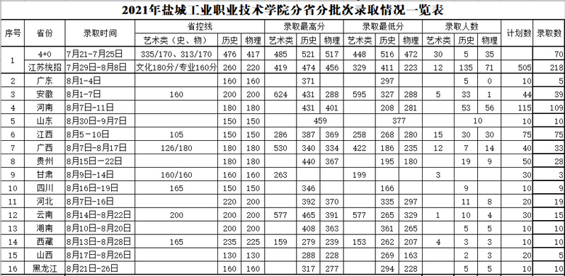 2023盐城工业职业技术学院录取分数线（含2021-2022历年）