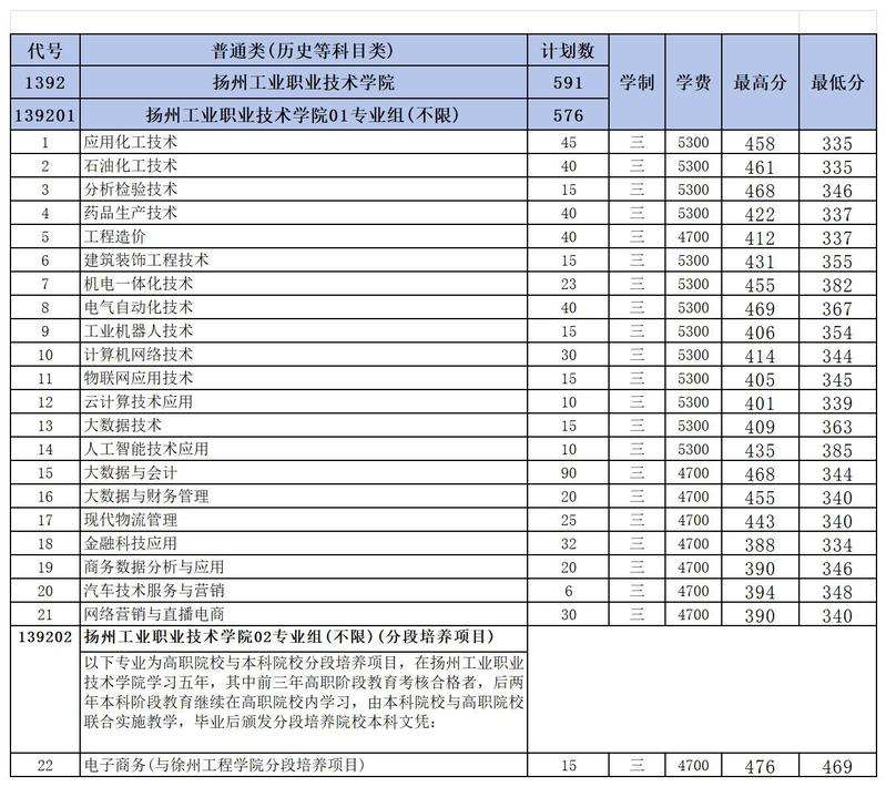 2024扬州工业职业技术学院录取分数线（含2022-2023历年）