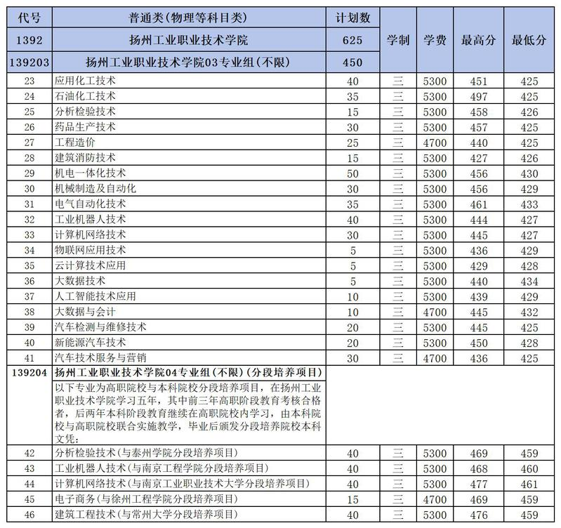 2024扬州工业职业技术学院录取分数线（含2022-2023历年）