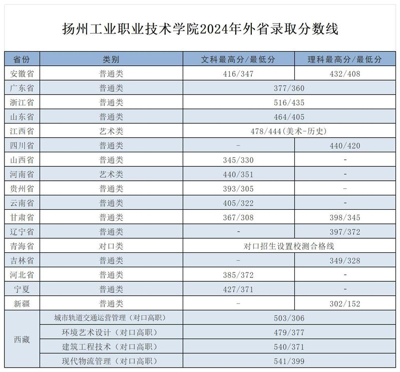 2024扬州工业职业技术学院录取分数线（含2022-2023历年）